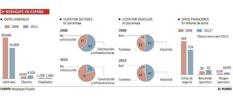 Gráfica con datos empresariales de Northgate - Foto: El Mundo