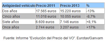Evolución de precios por antigüedad - Foto: http://vozpopuli.com/