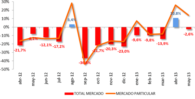 Evolución del mercado a mayo de 2013 - Foto: www.motorpasion.com/
